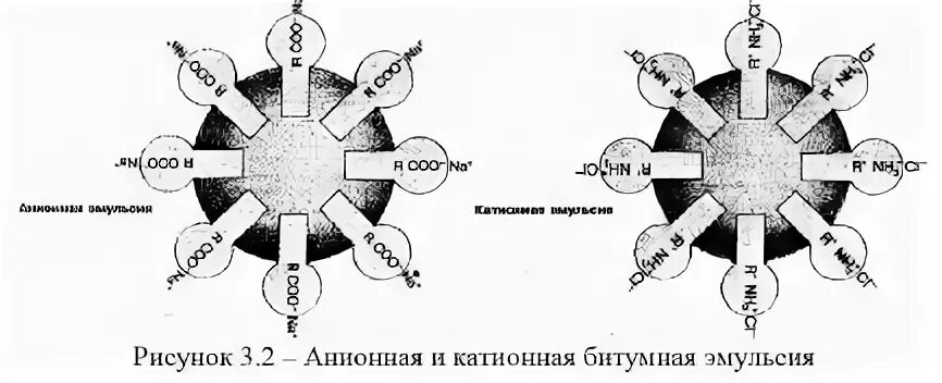 Катионная эмульсия. Классификация битумных эмульсий. Анионная и катионная битумная эмульсия. Что такое анионные и катионные эмульсии. Марки катионных и анионных битумных эмульсий..