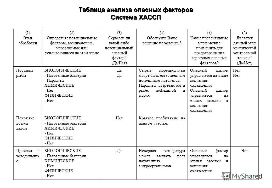 анализ рисков хассп. критические контрольные точки хассп. анализ рисков хассп. анализ рисков хассп. анализ рисков хассп на пищевом предприятии.