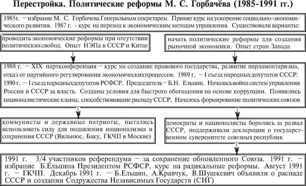 Перестройка годы этапы. Перестройка Горбачева 1985-1991. Реформа политической системы СССР схема. Политические реформы СССР 1985-1991 таблица. Реформа политической системы СССР В период перестройки.