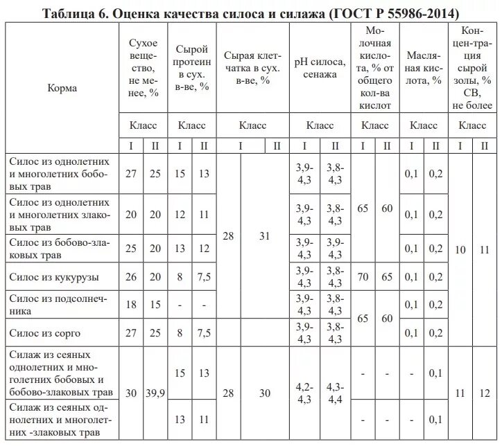 Кормовая таблица для крс. Кормоединицы кормов для крс таблица. питательность кормов для крс таблица. технологическая схема заготовки силоса таблица. показатели питательности кукурузного силоса.