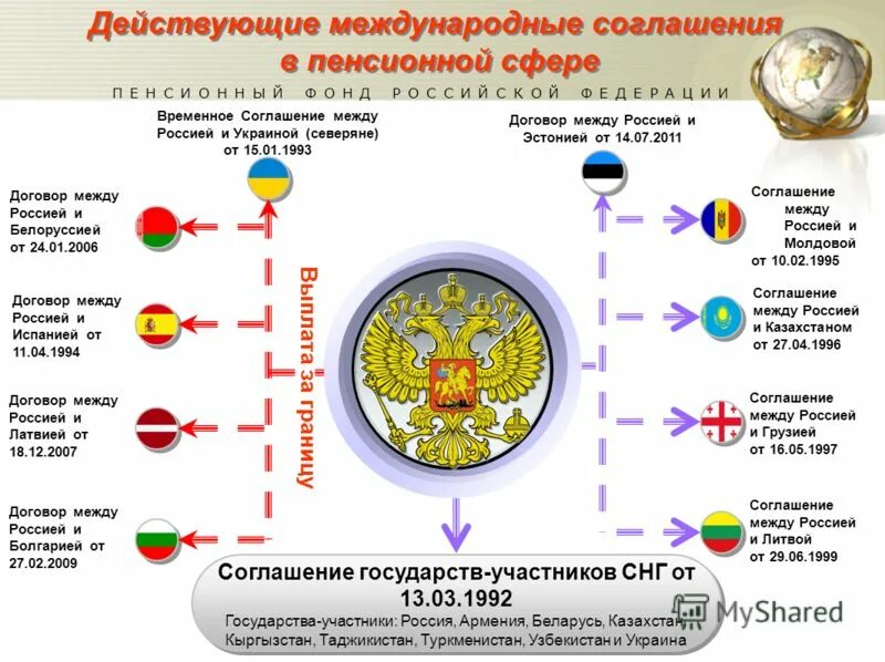 Пенсионные соглашения россии. Соглашения стран СНГ. Соглашение между государствами. Пенсионное соглашение с жителями стран СНГ.