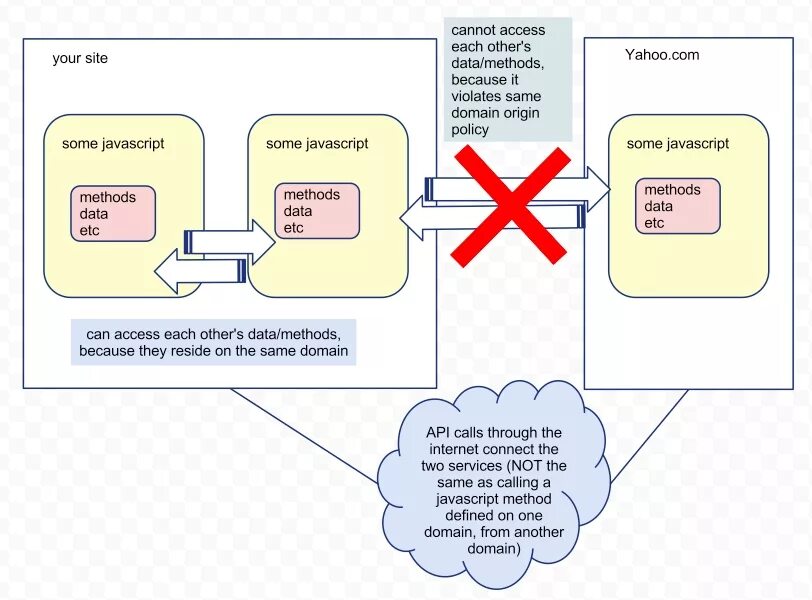 Iframe same origin. Same Origin Policy. Метод some в js. Cors. Same.