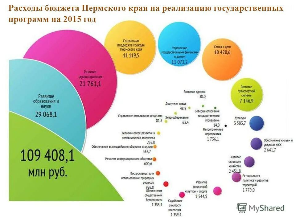 Государственные программы 2015. Политика устойчивого развития. Государственные программы. Реализация программы доступная среда для инвалидов. Государственные программы в сфере здравоохранения.