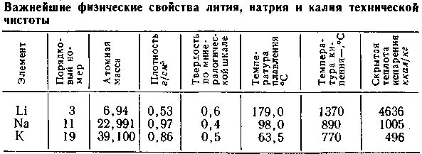 Химические свойства лития натрия калия таблица. Физико-химические свойства лития. Физические свойства лития натрия калия. Литий физические свойства таблица. Область применения калия натрия и лития