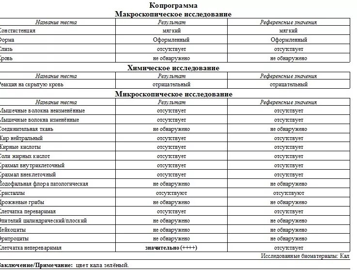 Анализ кала нормальные показатели. Копрограмма кала норма расшифровка. Анализ показатели кала норма. Показатели анализа кала на копрограмму. 1 копрограмма