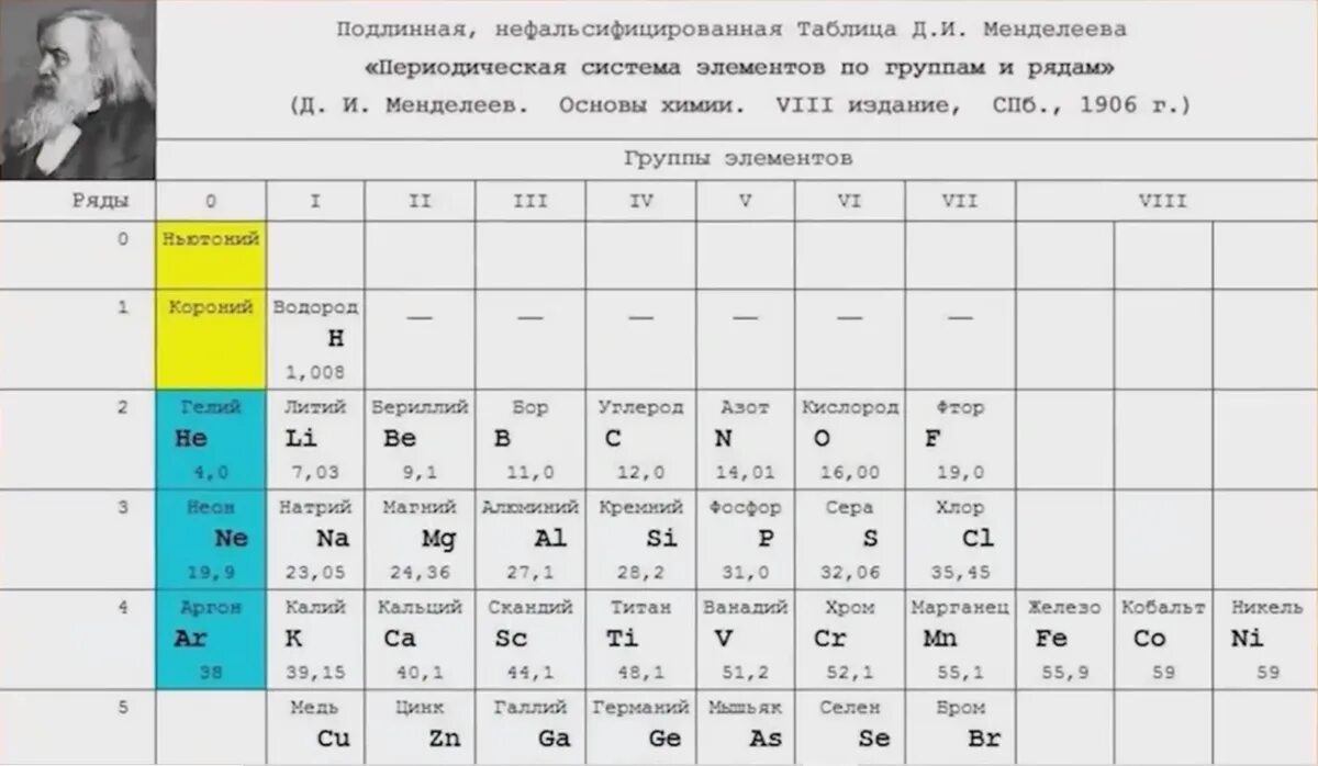 Первая периодическая таблица Менделеева с эфиром. Первая таблица Менделеева 1869. Эф р таблица Менделеева. Первая таблица Менделеева 1869 эфир. 0 группа элементов