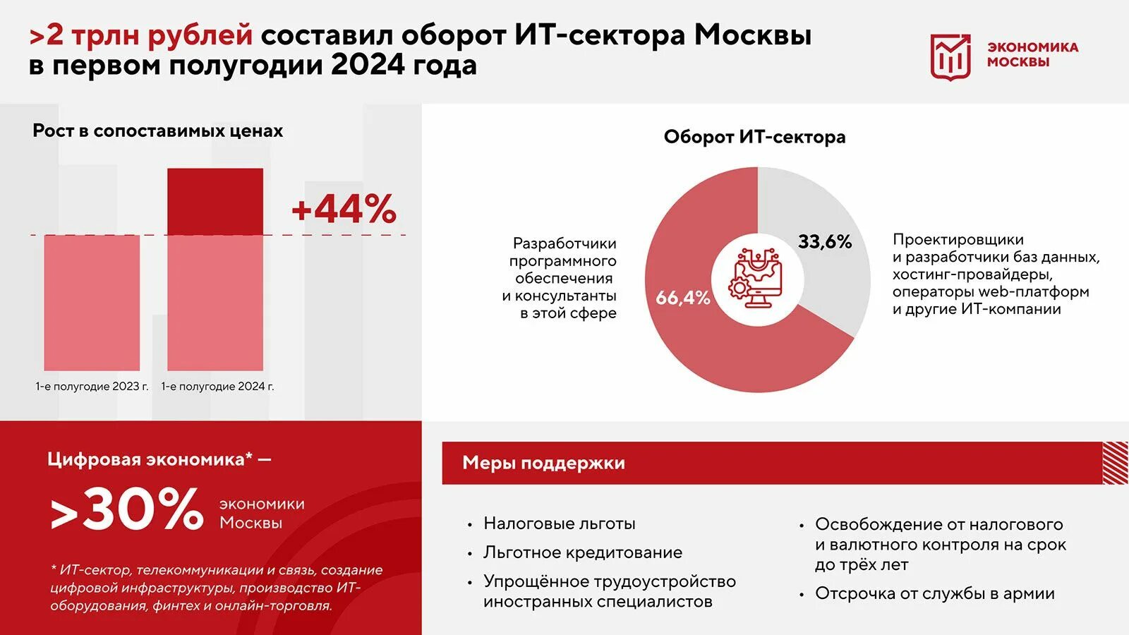 Оборот за 2025 год. Оборот за 2025 год