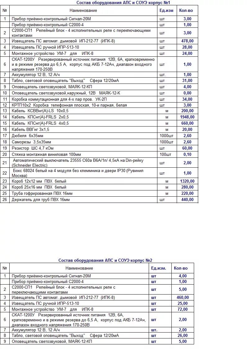 Ведомость оборудования АПС. Акт дефектовки АПС И СОУЭ. Дефектная ведомость на замену оборудования пожарной сигнализации. Дефектная ведомость системы пожарной сигнализации. Техническое задание пожарная сигнализация