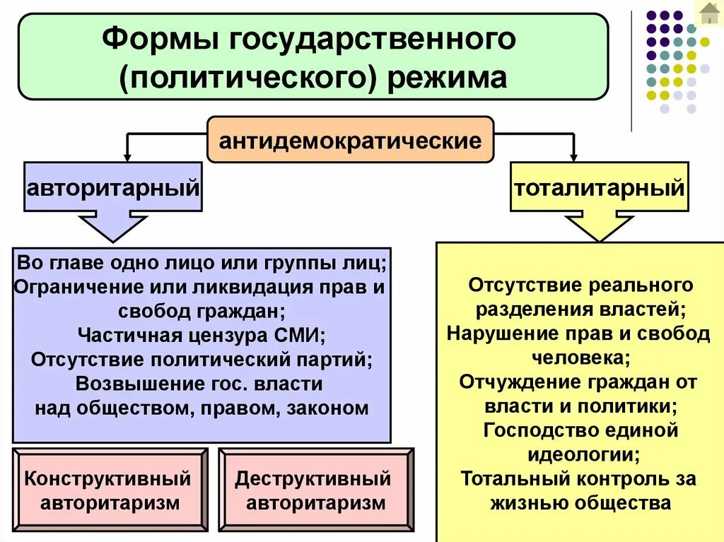 Факторы форм государства. Форма государственного политического режима. Форма государства политический режим. Формы правления и политические режимы. Политический государственный режим виды.