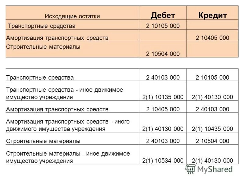 Иное движимое имущество учреждения. Амортизация ТС. 162н инструкция по бюджетному учету. Амортизация транспорта. Амортизация транспортных средств в бухгалтерском учете.