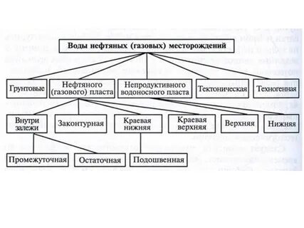 Классификацию видов вод