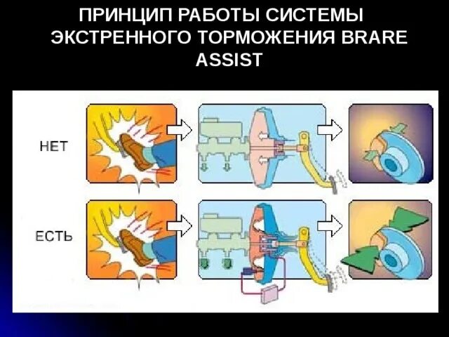 Система автоматического экстренного торможения принцип работы. Bas – система экстренного торможения. Вспомогательная система торможения (bas). Вспомогательная система тормозов.