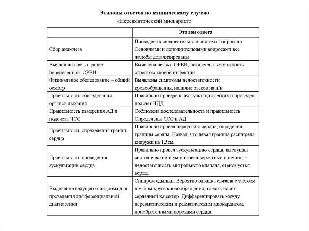 Большие и малые критерии миокарди. Большие клинические диагностические критерии миокардита. Ответы на тесты миокардиты по утвержденным клиническим. Диагностические критерии инфекционного миокардита. Основные клинические формы миокардитов.