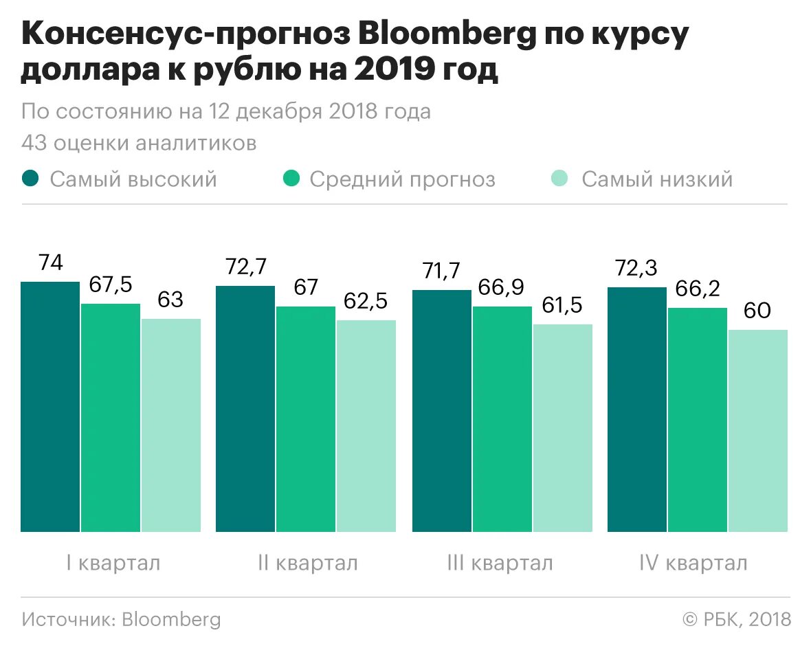 2019 долларов в рублях. Диаграммы РБК. РБК график. Курс доллара. Курс доллара в 2019 году.