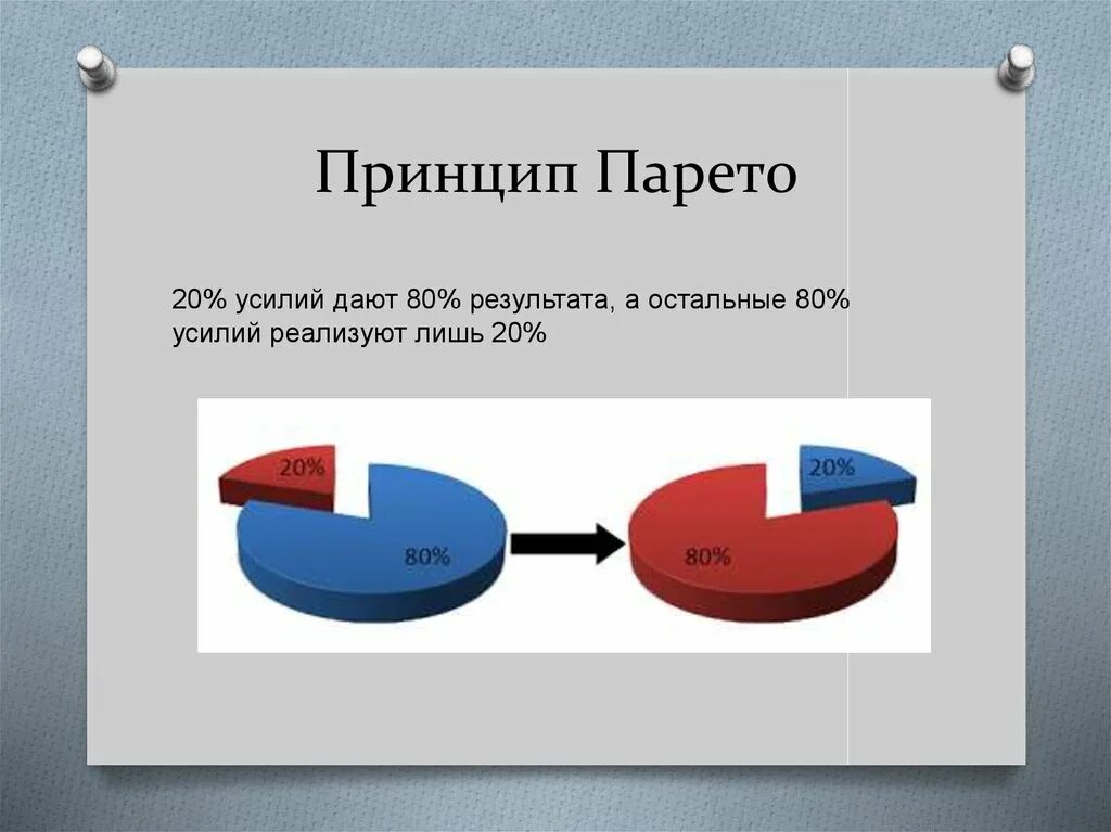 Принцип 60. Принцип Парето 80/20 тайм менеджмент. Правило Парето 80/20. Правило 80 20 принцип Парето. Вильфредо Парето принцип 80-20.