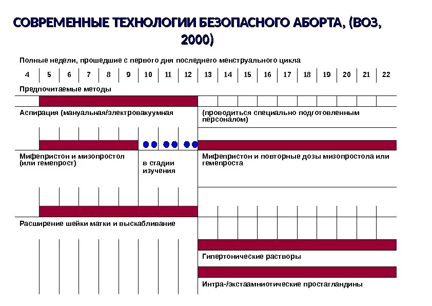 Сколько времени делают оборот. После медикаментозного аборта цикл месячных. Как считать цикл после медикаментозного прерывания беременности. Медикаментозное прерывание беременности 1-2 недели. Медикаментозный аборт схема.