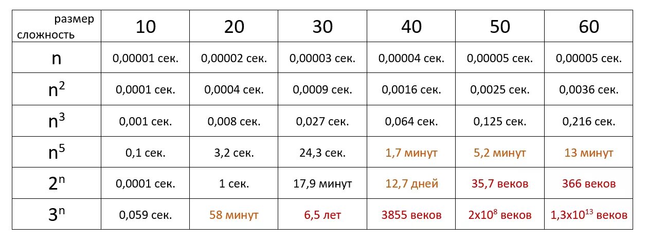 Работать 3 6 сколько это. Таблица временной сложности алгоритмов. Оценка сложности алгоритмов таблица. Сложность алгоритма. Таблица сравнения алгоритмов сортировки.