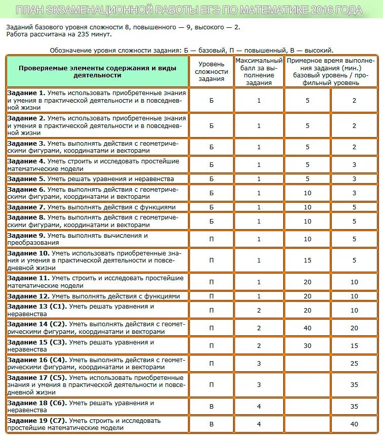 Егэ повышенный уровень. ЕГЭ математика профиль сколько заданий. Профильная математика ЕГЭ количество заданий. Сколько заданий в ЕГЭ. Критерии оценивания ЕГЭ математика.