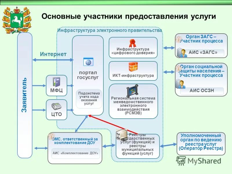 Государственные и муниципальные услуги в доступе. Схема взаимодействия МФЦ С гражданами. Структура госуслуг. Предоставление государственных услуг. Схема работы МФЦ.