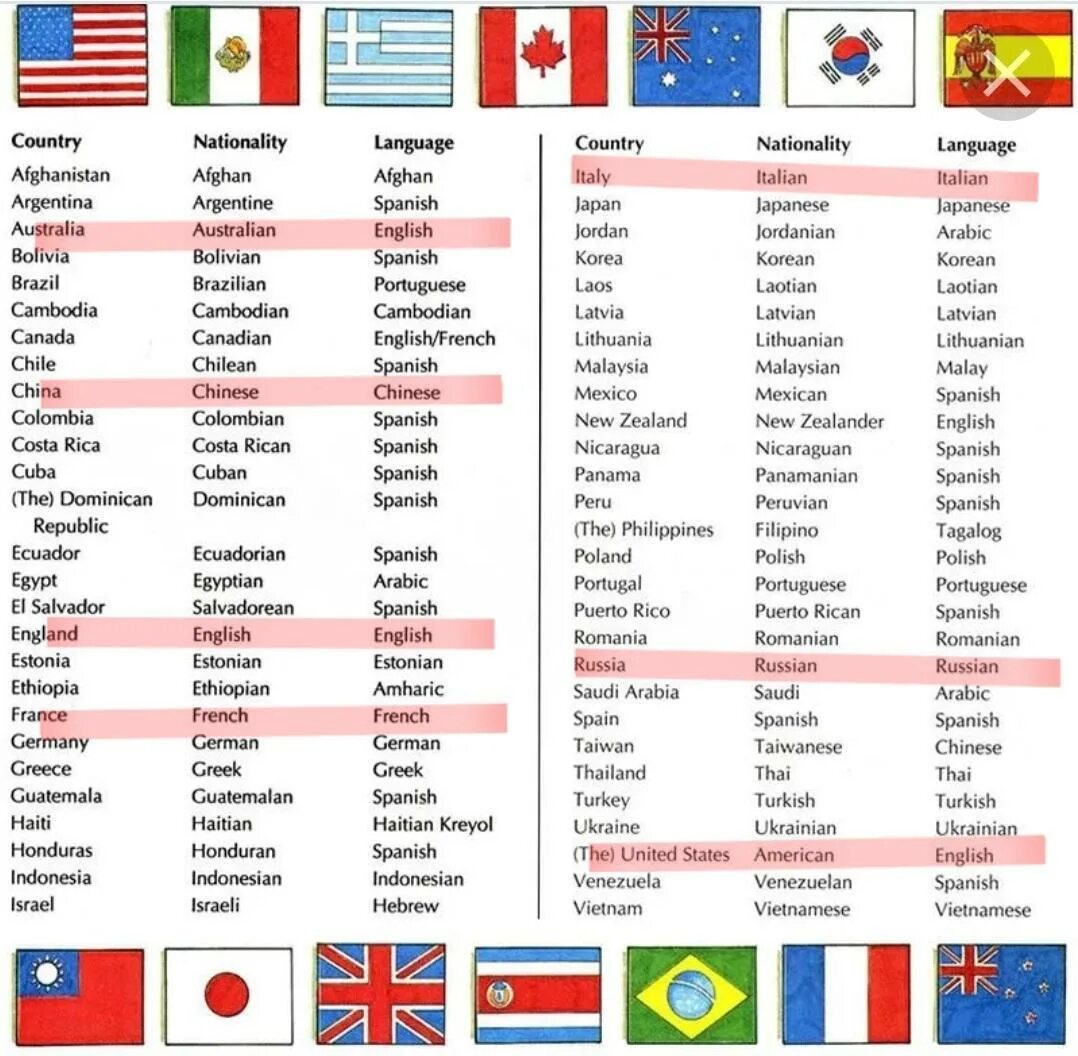 Страны на английском 5 класс. Countries Nationalities and languages. Country and Nationality English. Nations and Nationalities. Countries and Nationalities in English.