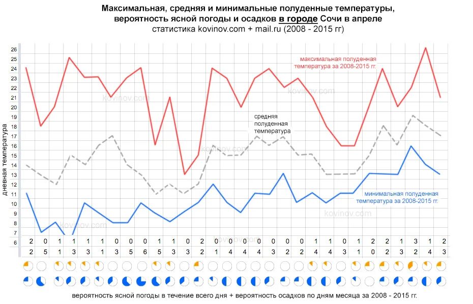 Вода в сочи по месяцам. Среднегодовая температура в Сочи. Средняя температура в Сочи в апреле. Средняя температура в Сочи в конце апреля. Среднегодовые температуры в Сочи в мае.