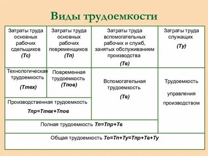 Виды трудоемкости продукции