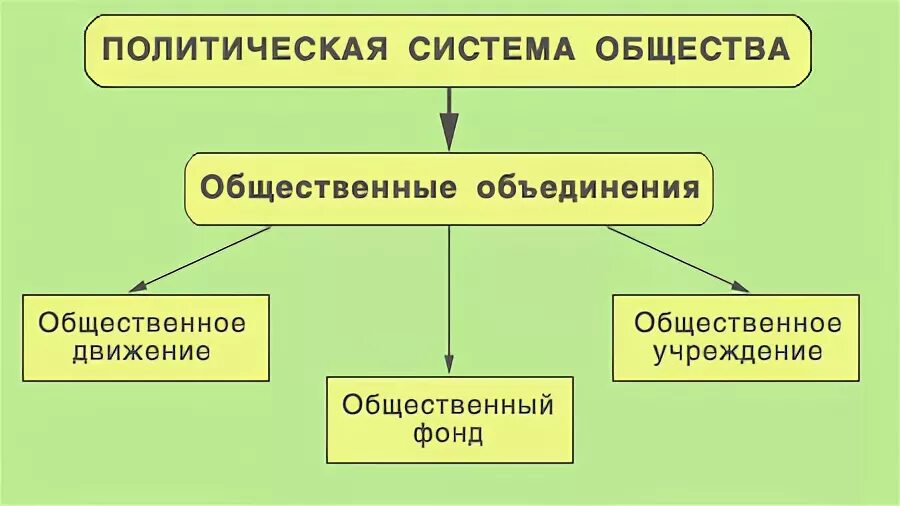 Каково содержание политической системы общества. Политическая система общества. Политическая система общетсв. Схема политической системы. Политическая система понятие.