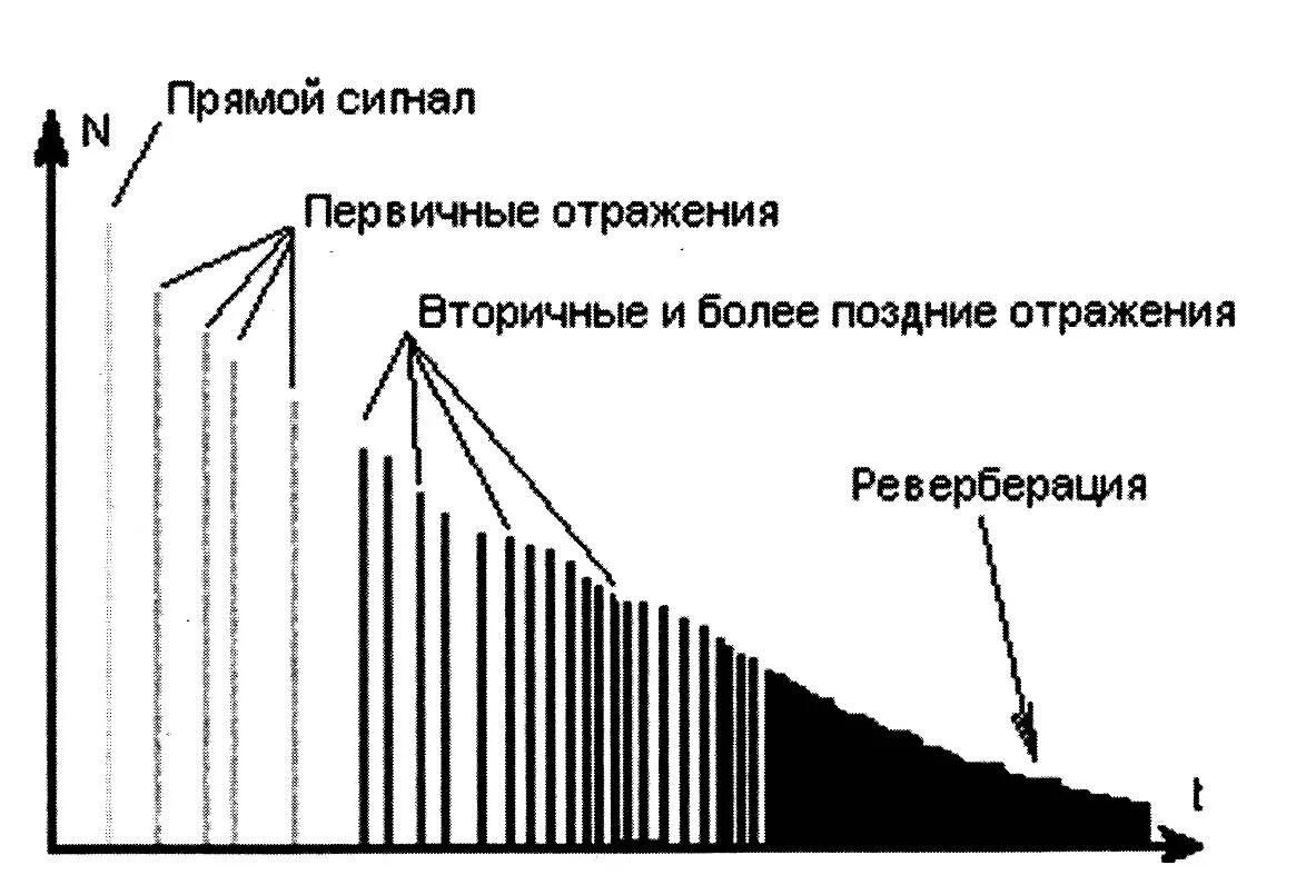 Реверберация звука это. Структура реверберационного процесса. Структура звуковых отражений. Реверберация зхвукаэто. Эффект реверберации