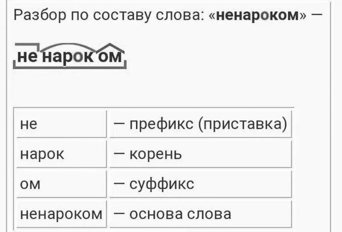 Разбор слова ароматный. Разбор слова по составу слова. Слова для разбора слова. Рпзюери сдова на сомтаву. Схема разбора слова по составу.