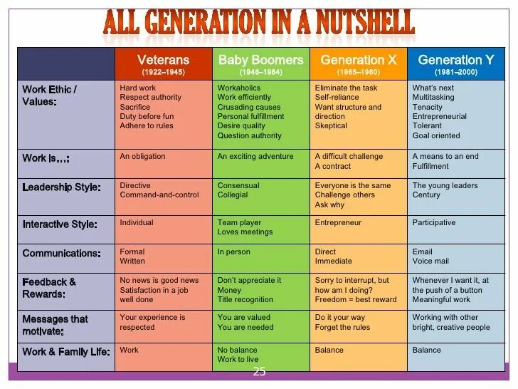 Generations characteristics. Generation z characteristics. Поколения x y z. Generation x поколение. Generation means