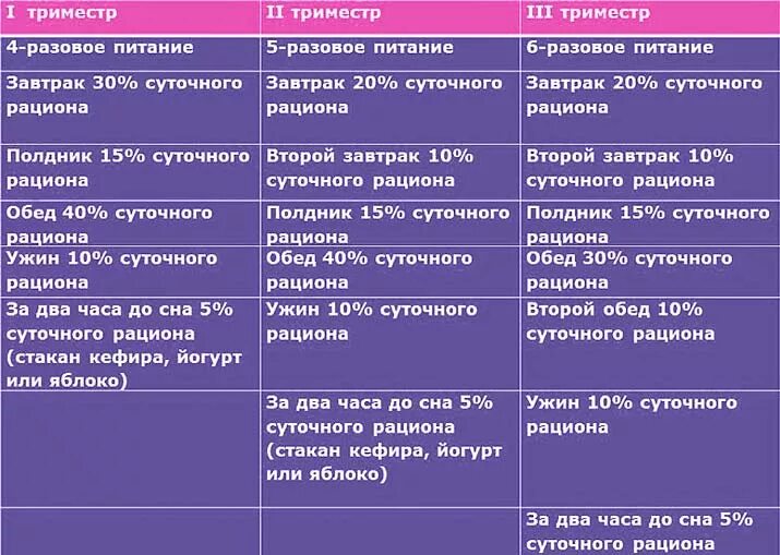 Диета 1 триместра. Рацион питания беременной 2 триместр меню на каждый. Рацион питания в первом триместре беременности меню на каждый день. Рацион питания в 3 триместре беременности. Диета для беременных 3 триместр.