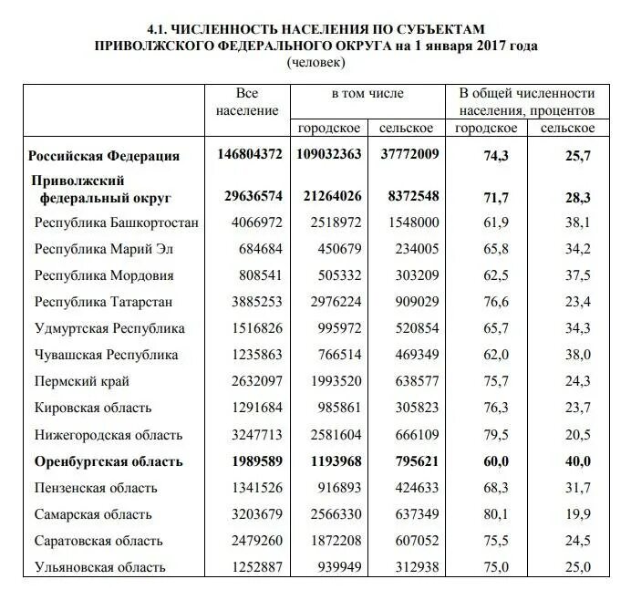 Численность населения рф по областям таблица