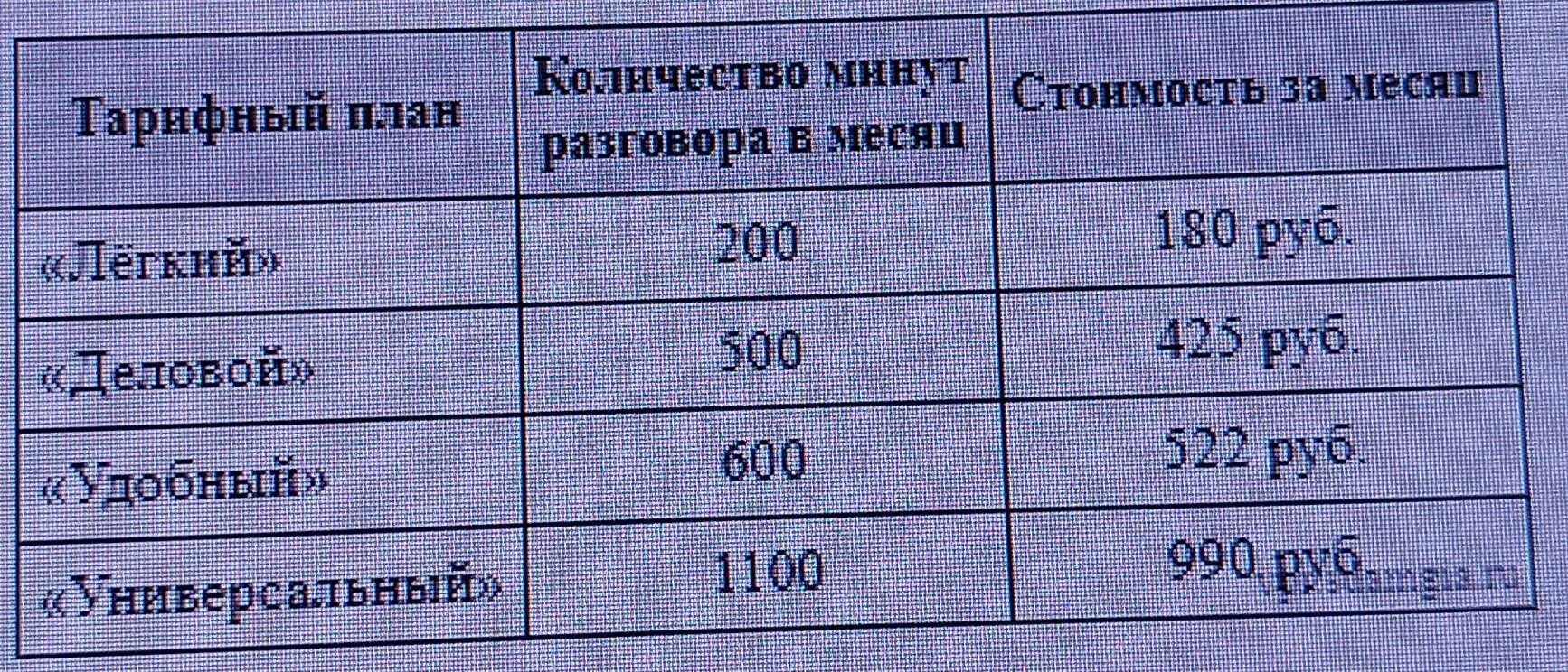 В таблице даны тарифы в рублях. Оператор сотовой связи предлагает тарифные планы. Оператор сотовой связи предлагает тарифные планы с предоплатой. Сотовый тариф минута 1 руб. Несгораемый трафик тариф иллюстрация.