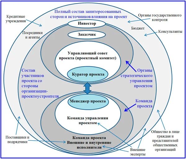 Стратегическое управление проектным управлением. Органы стратегического управления проектом и команда проекта. Органы стратегического управления проектом. Структура участников проекта. Управление командой проекта.