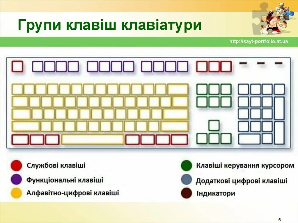 Найти на сайте какие клавиши. Клавиатура компьютера группы клавиш. Функциональные клавиши на клавиатуре. Основные группы клавиш на клавиатуре. Функциональныеи клавиш на клавиатуре.