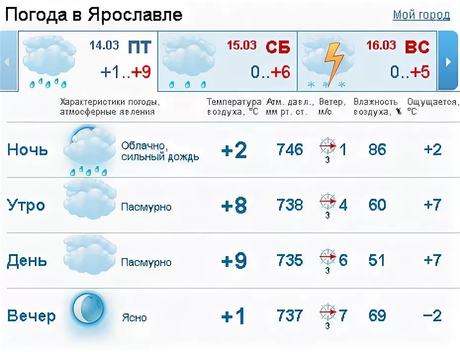 Прогноз погоды ярославль завтра по часам