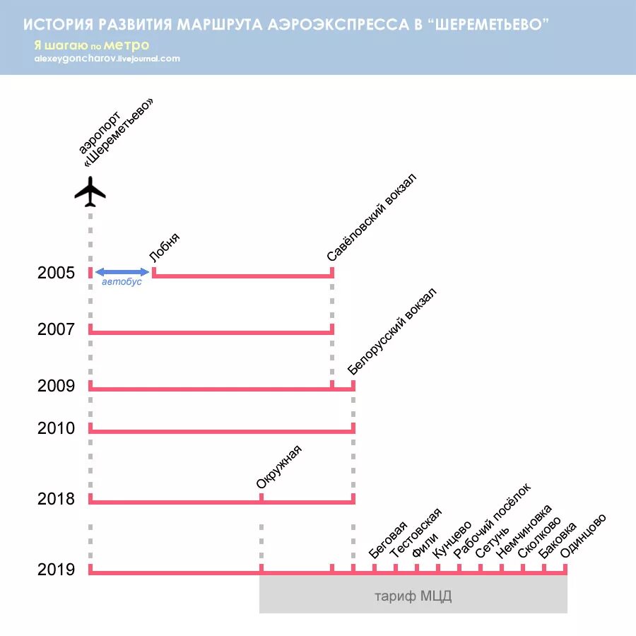 Карта остановок аэроэкспресса. Аэроэкспресс до Шереметьево маршрут движения. Маршрут Аэроэкспресс из Шереметьево до белорусского вокзала. Схема движения аэроэкспресса в Шереметьево Москву с остановками. Путь аэроэкспресса из Шереметьево.