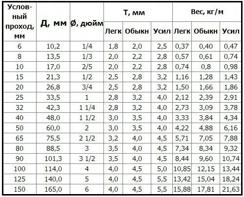 Сколько весит метр трубы. Вес профильных труб таблица на 1 м. труба полипропиленовая вес 1 метра. вес 1 метра трубы профильной стальной таблица. масса метра трубы калькулятор.
