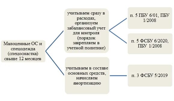 Пбу бухгалтерский учет. Проводки по договору мены. Пбу по бухгалтерскому учету. Фсбу 6/2020 основные средства. Положение по бухгалтерскому учету учет основных средств.