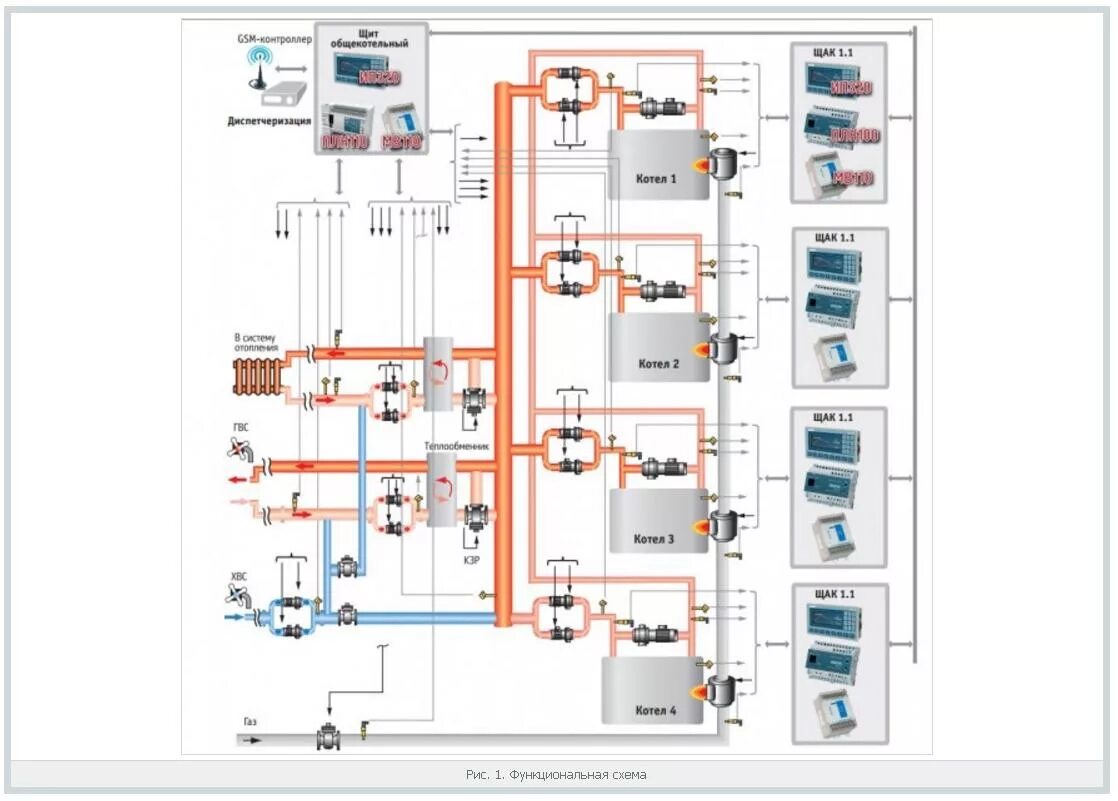 Автоматика водогрейного котла. Диспетчеризация водогрейной котельной. Цветная схема автоматизации газовой котельной. Структурная схема системы автоматизации котельной. Схема щита для котельной.