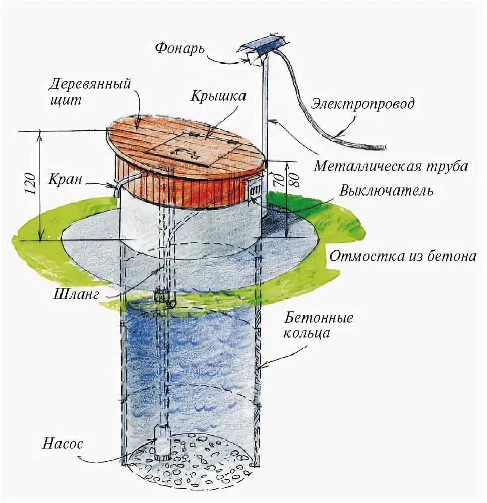 Как устроен колодец. Оголовок шахтного колодца это. Схема устройства шахтного колодца. Схема копки колодца. Схема устройства шахтного колодца.