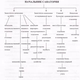 Отделы санатория