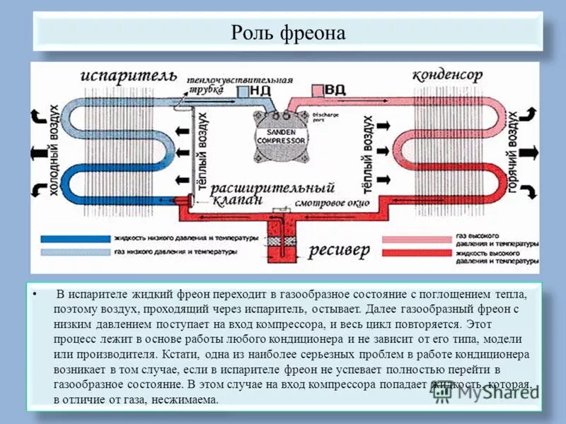 Сколько и какого фреона. Давление фреона схема. Схема наружного блока кондиционера фреон. Давление в сплит системе на 22 фреоне. Схема автомобильного кондиционера.