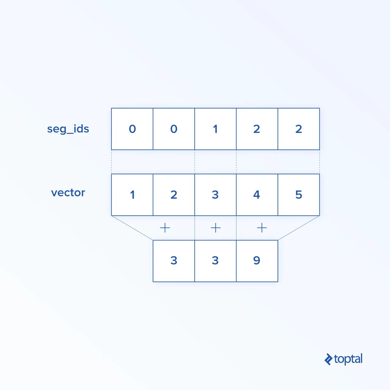 Numpy convert. Ndarray в tensor. numpy булевы операции. np.array python. numpy ndarray example.