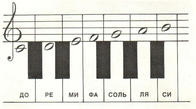 До Ре ми фа соль ля си Нота соль. До-Ре-ми-фа-соль-ля-си-до Ноты. Ноты до Ре ми фа соль ля си. Си ля си ля соль фа соль фа. Ля нота звук