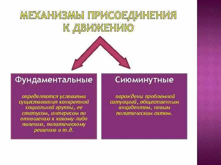 Группы при условии наличия. Механизмы присоединения к социальным движениям. Механизм присоединения. Присоединение в психологии. Примеры сиюминутное решения.