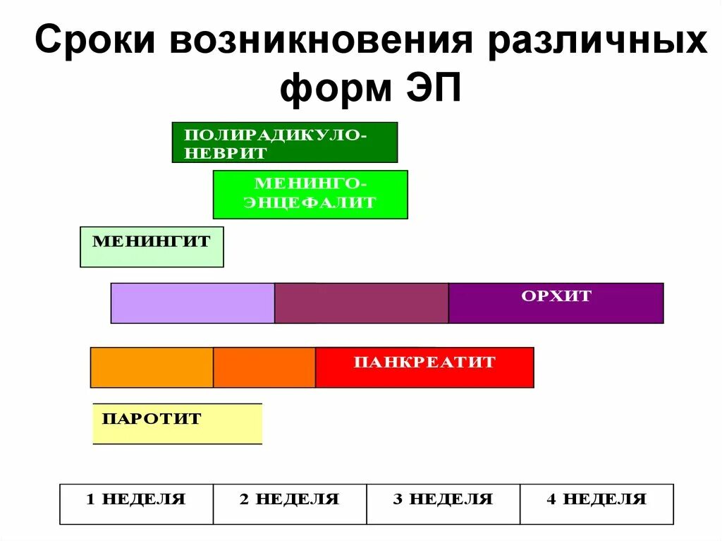 Появление различных
