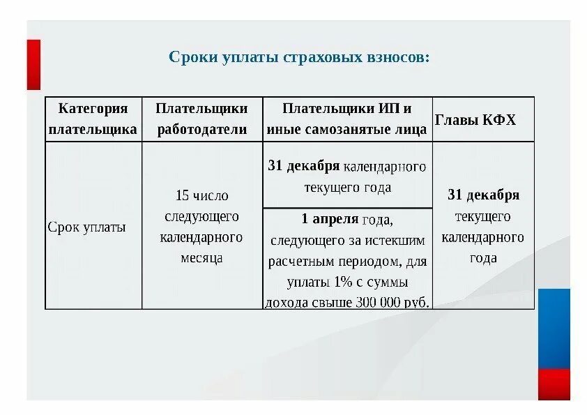 Сроки уплаты взносов. Уплата страховых взносов. Порядок и сроки уплаты страховых взносов. Сроки по уплате страховых взносов. Страховые взносы подлежат уплате