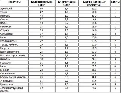 В каких фруктах есть крахмал