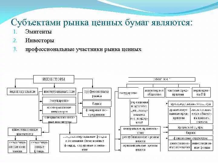 Передам в управление ценные бумаги. Субъекты рынка ценных бумаг схема. Субъекты рынка ценных бумаг таблица. К субъектам рынка ценных бумаг относятся. Структура состава профессиональных участников рынка ценных бумаг.